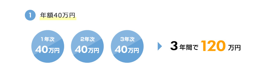 ①年額32万円 3年間で96万円