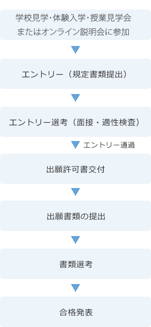 AO入試の流れ