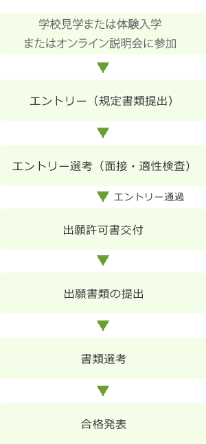 AO入試の流れ