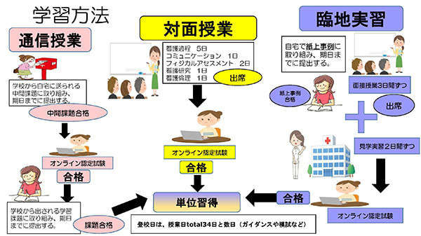 学習方法イメージ図